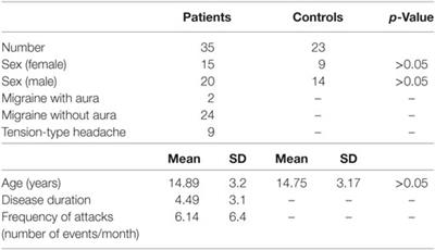 Non-Verbal Cognitive Abilities in Children and Adolescents Affected by Migraine and Tension-Type Headache: An Observational Study Using the Leiter-3